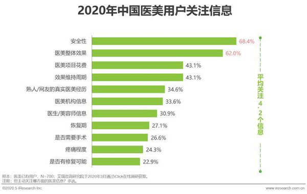 2020年中国医疗美容行业洞察白皮书